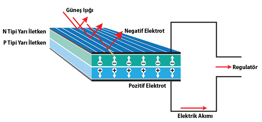 Güneş (Fotovoltaik) Pili Nedir ve Nasıl Çalışır?